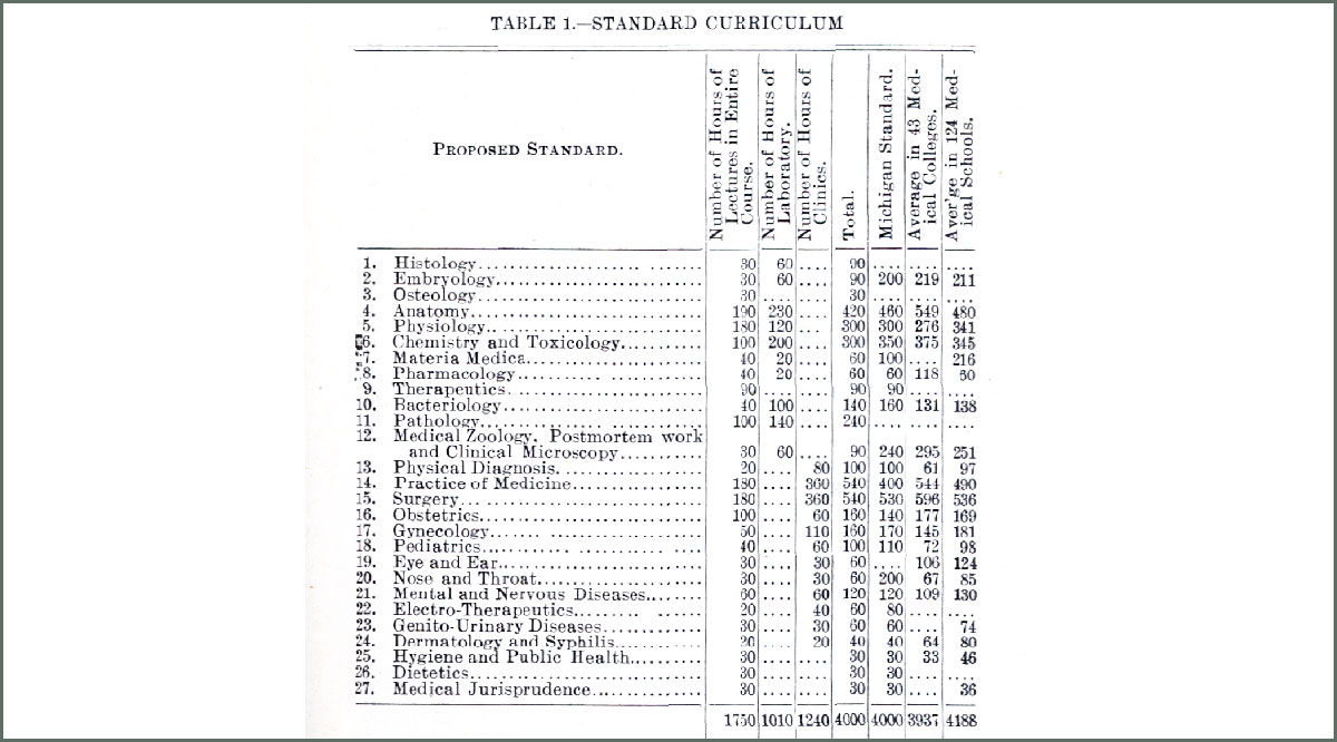 Standard curriculum in 1905