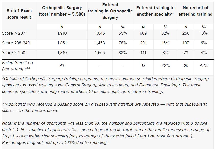 Data on US MD Orthopedic Surgery Applicants