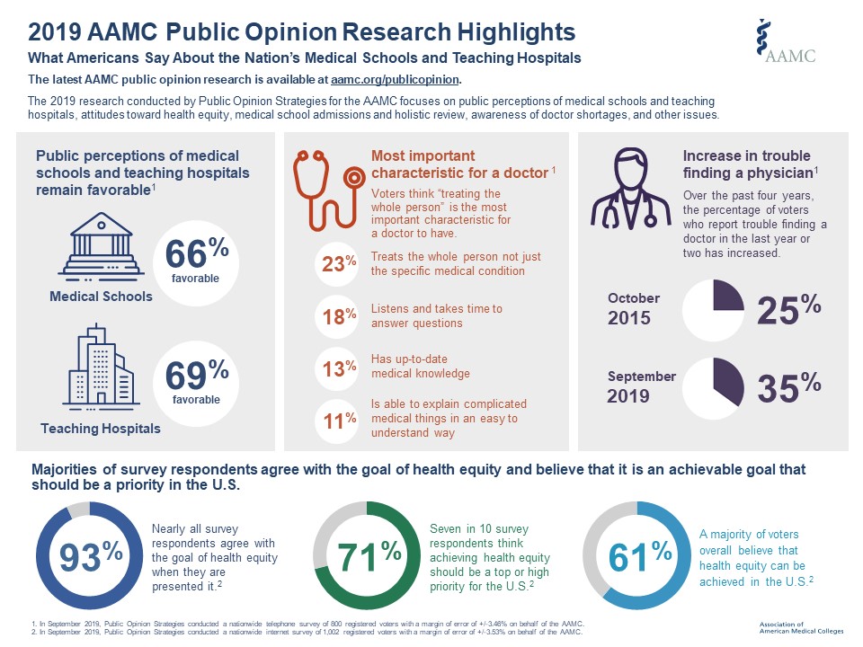 2019 AAMC Public Opinion Research Highlights
