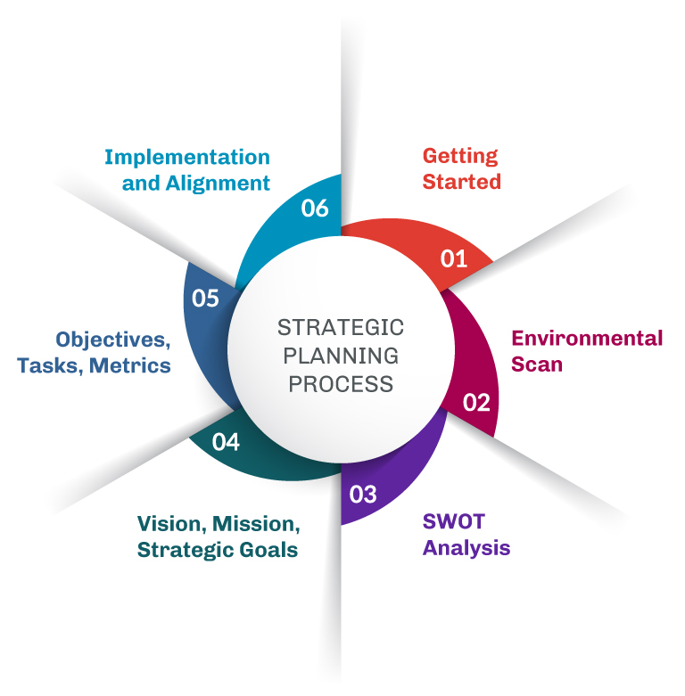 methodology of strategic planning