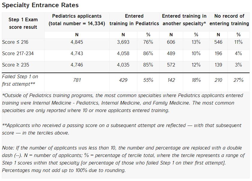 Data on US MD Pediatrics Applicants