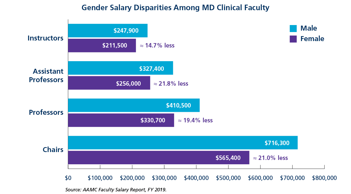 northwestern university nursing professor salary