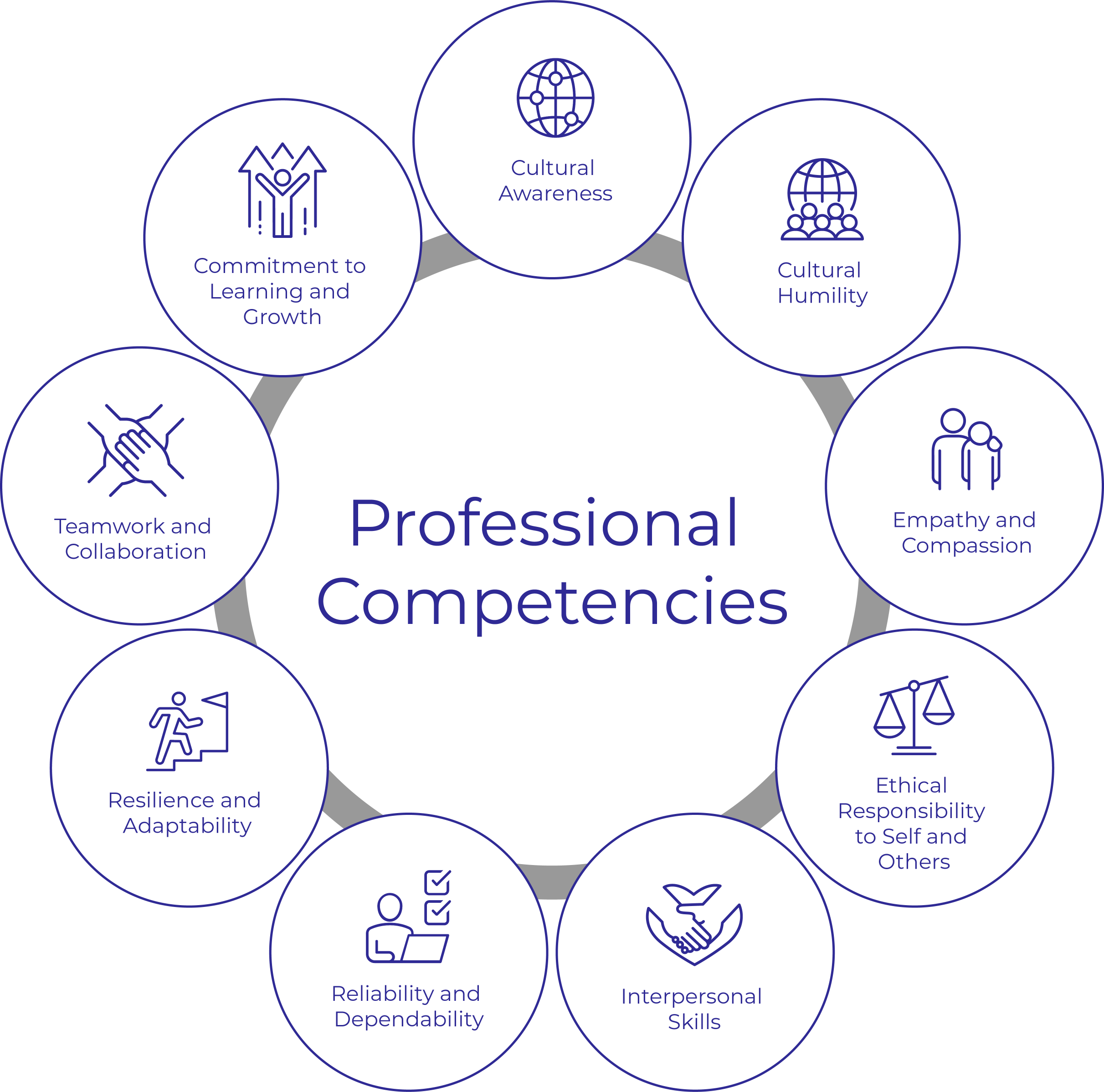 A circular graphic with "pre-professionalism" at the center and the text of the eight competencies listed on this page around it