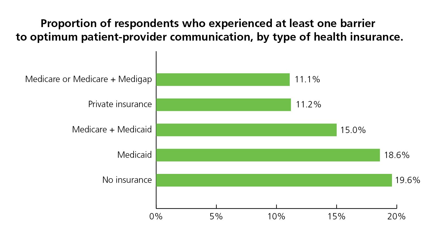 Uninsured people and those with Medicaid are more likely to report problems with patient-provider communications than are people with Medicare or private insurance.