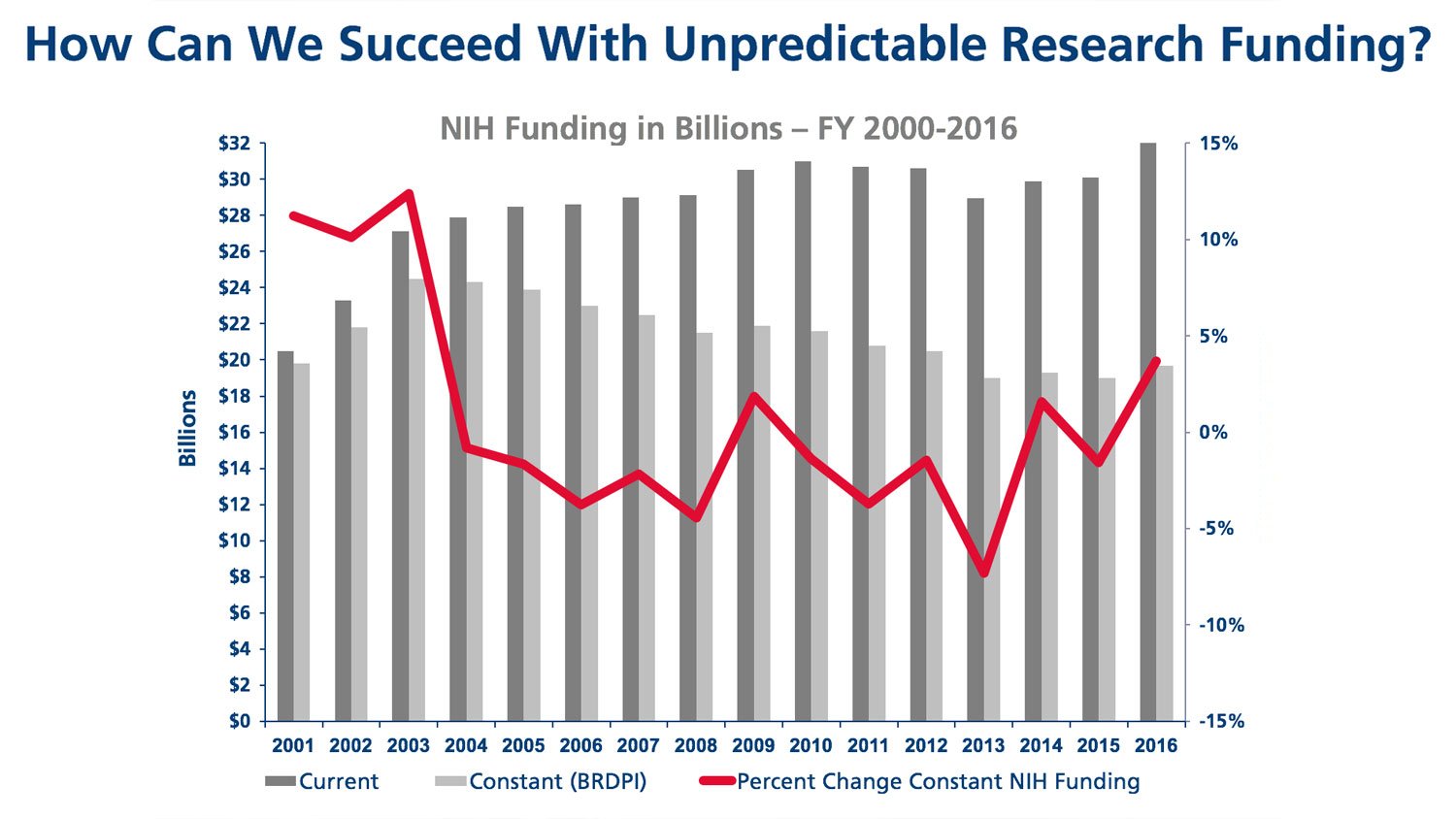 The red line represents the percent change in constant NIH funding. Although the NIH budget appears to be increasing, it is shrinking in purchasing power.