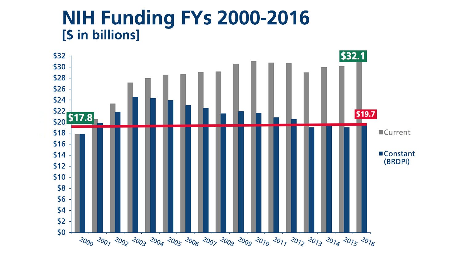 The 2014 level of funding is similar in purchasing power to levles from 2000 to 2001. The NIH budget, while increasing in dollar amount, is actually shrinking in power.
