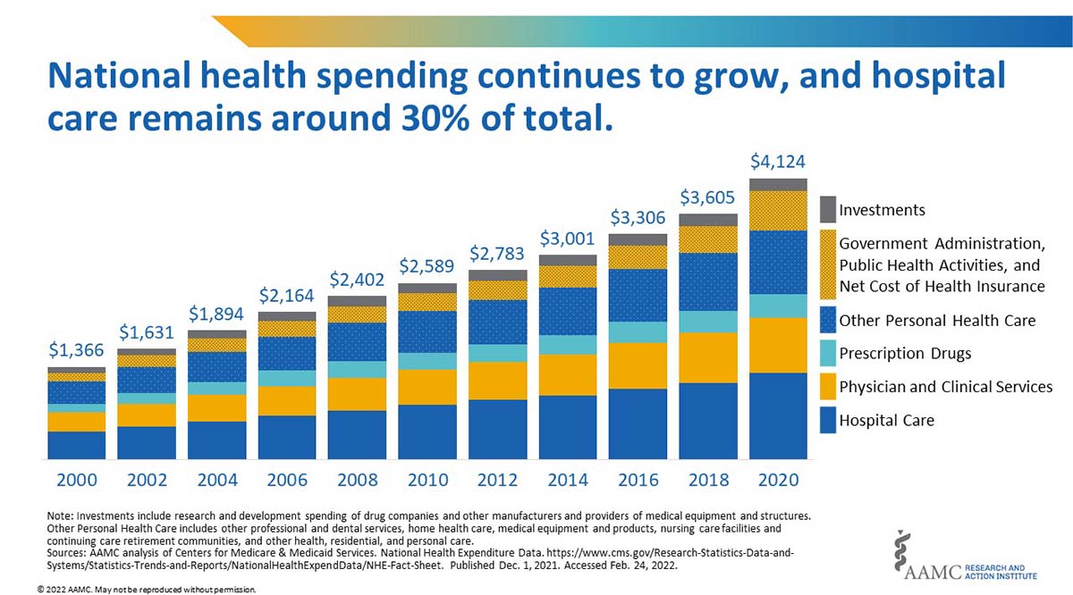 Health Care Costs What’s the Problem? AAMC