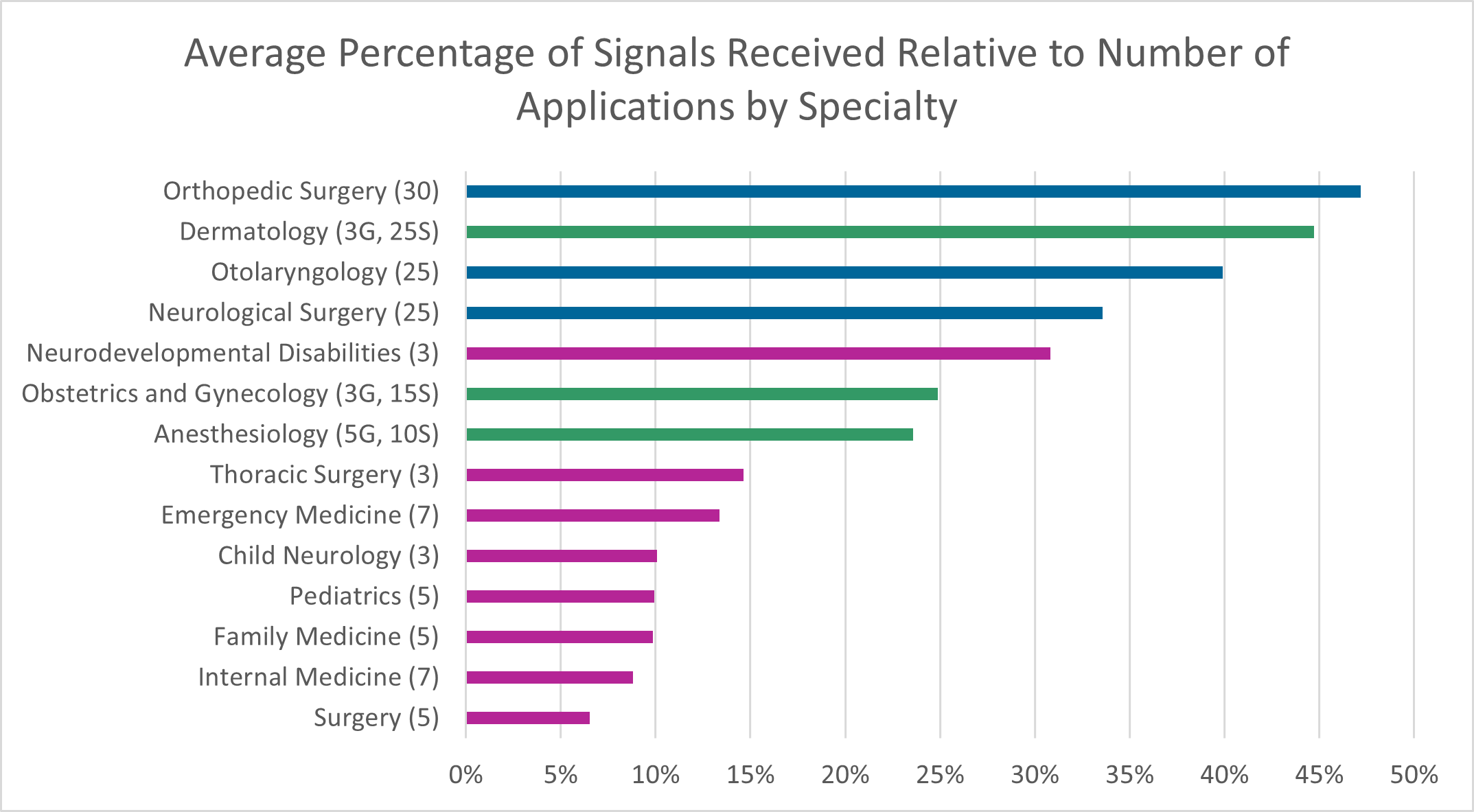 Bar chart illustrating the average percentage of signals received relative to the number of applications by specialty. The specialties and their corresponding average percentages are as follows: Surgery (7%), Internal Medicine (9%), Family Medicine (10%), Pediatrics ( 10%), Child Neurology (10%), Emergency Medicine (13%), Thoracic Surgery (15%), Anesthesiology (24%), Obstetrics and Gynecology (25%), Neurodevelopmental Disabilities (31%), Neurological Surgery (34%), Otolaryngology (40%), Dermatology (45%), Orthopedic Surgery (47%).