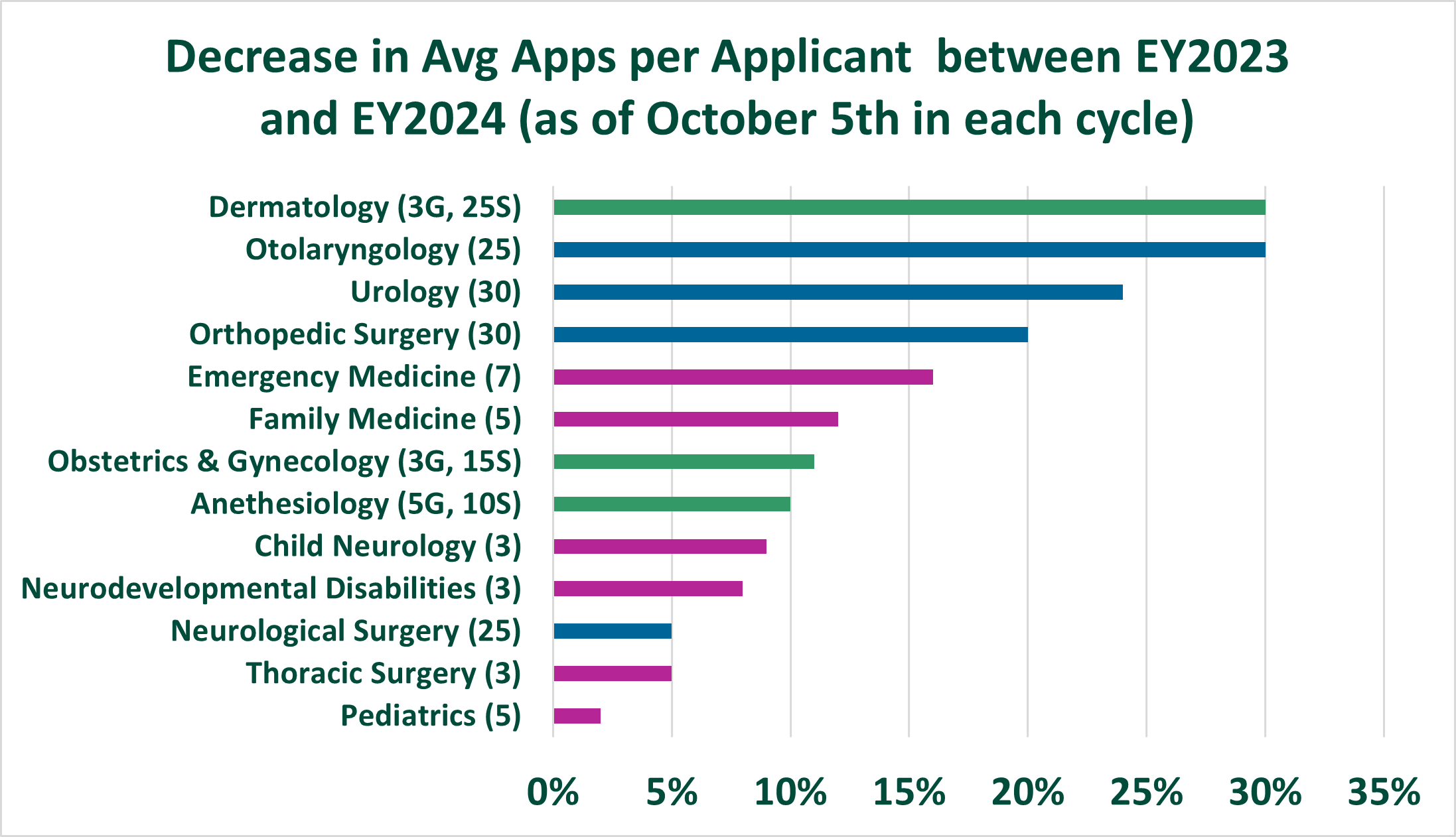Bar chart illustrating the decrease in average applications per applicant between EY2023 and EY2024 (as if October 5th in each cycle). The specialties and their corresponding percent decrease in average applications per applicant are as follows: Dermatology (30%), Otolaryngology (30%), Urology (24%), Orthopedic Surgery (20%), Emergency Medicine (16%), Family Medicine (12%), Obstetrics and Gynecology (11%), Anesthesiology (10%), Child Neurology (9%), Neurodevelopmental Disabilities (8%), Neurological Surgery (5%), Thoracic Surgery (5%), and Pediatrics (2%).